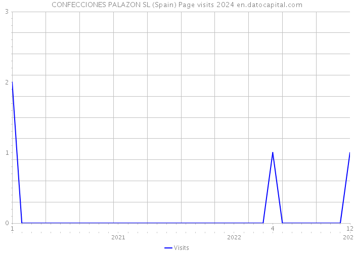 CONFECCIONES PALAZON SL (Spain) Page visits 2024 