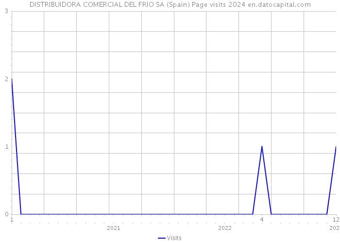 DISTRIBUIDORA COMERCIAL DEL FRIO SA (Spain) Page visits 2024 