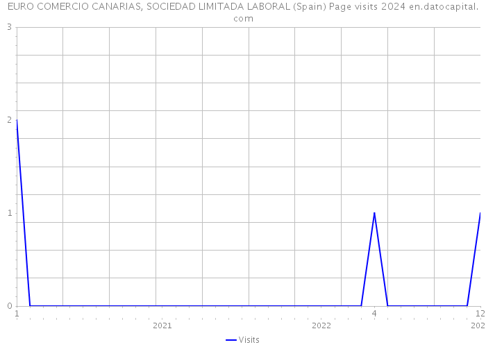 EURO COMERCIO CANARIAS, SOCIEDAD LIMITADA LABORAL (Spain) Page visits 2024 