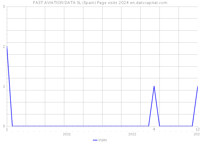 FAST AVIATION DATA SL (Spain) Page visits 2024 
