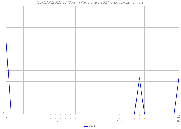 GERCAR.2015 SL (Spain) Page visits 2024 