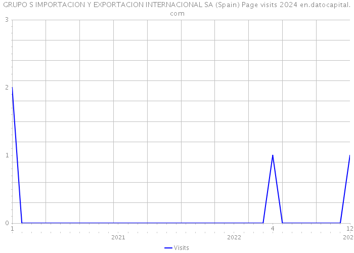 GRUPO S IMPORTACION Y EXPORTACION INTERNACIONAL SA (Spain) Page visits 2024 