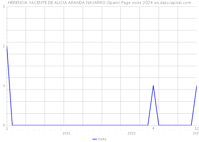 HERENCIA YACENTE DE ALICIA ARANDA NAVARRO (Spain) Page visits 2024 