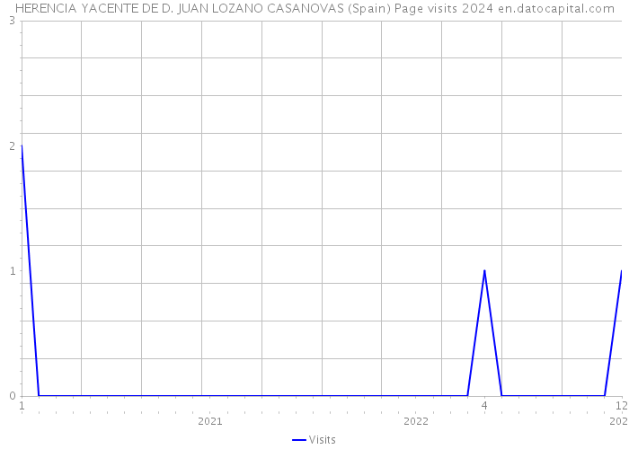 HERENCIA YACENTE DE D. JUAN LOZANO CASANOVAS (Spain) Page visits 2024 