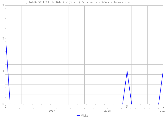 JUANA SOTO HERNANDEZ (Spain) Page visits 2024 