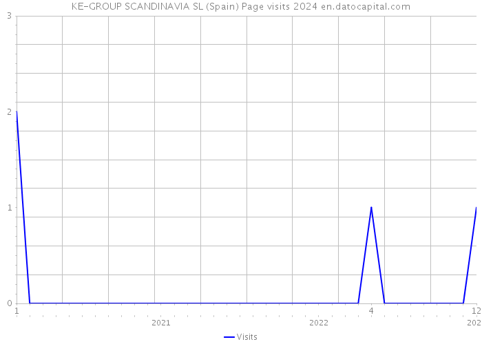 KE-GROUP SCANDINAVIA SL (Spain) Page visits 2024 