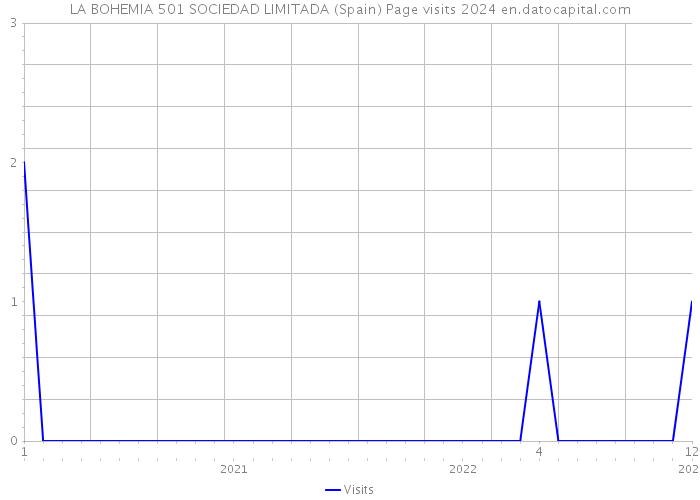 LA BOHEMIA 501 SOCIEDAD LIMITADA (Spain) Page visits 2024 