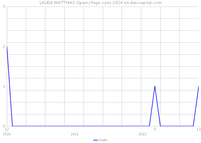 LAUDA MATTHIAS (Spain) Page visits 2024 