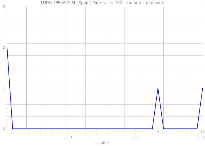 LUDO SERVERS SL (Spain) Page visits 2024 