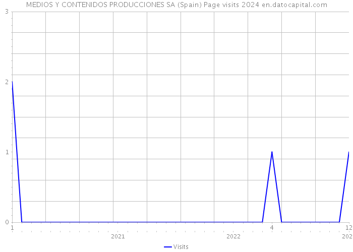 MEDIOS Y CONTENIDOS PRODUCCIONES SA (Spain) Page visits 2024 