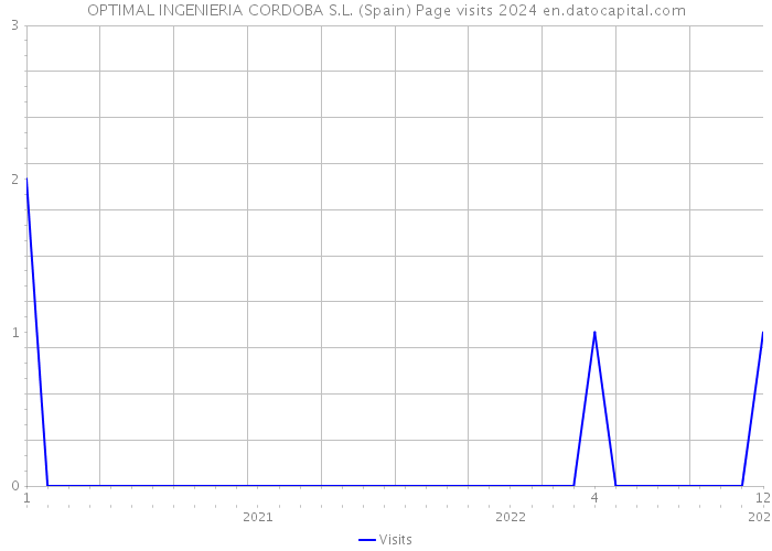 OPTIMAL INGENIERIA CORDOBA S.L. (Spain) Page visits 2024 