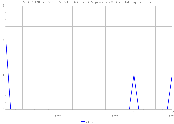 STALYBRIDGE INVESTMENTS SA (Spain) Page visits 2024 