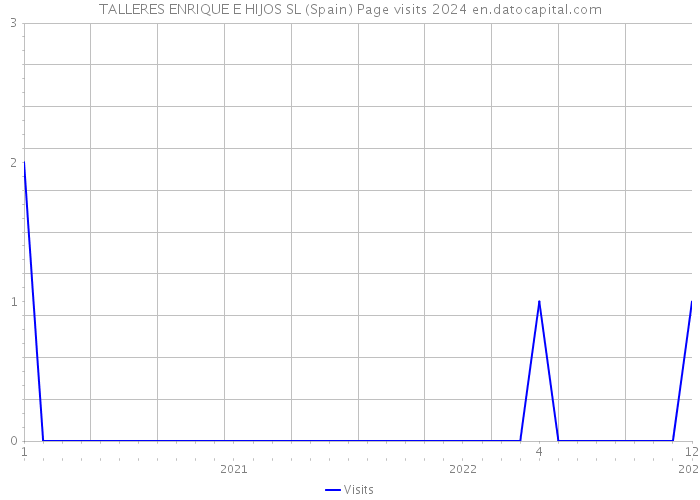 TALLERES ENRIQUE E HIJOS SL (Spain) Page visits 2024 