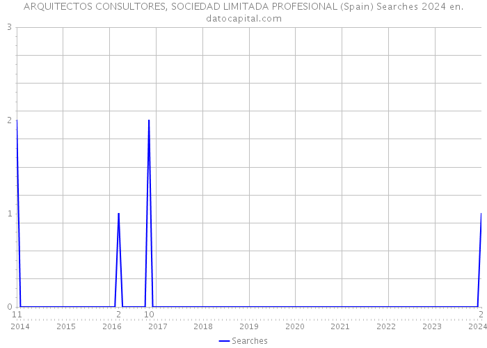 ARQUITECTOS CONSULTORES, SOCIEDAD LIMITADA PROFESIONAL (Spain) Searches 2024 