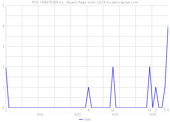 PGA CREATIVE4 S.L. (Spain) Page visits 2024 