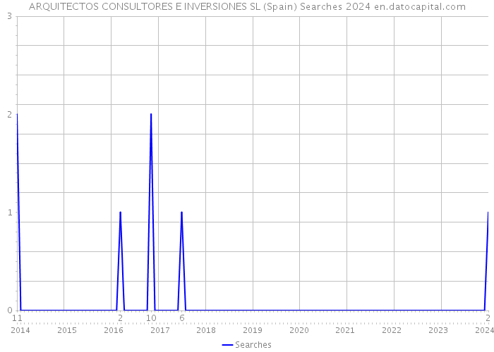 ARQUITECTOS CONSULTORES E INVERSIONES SL (Spain) Searches 2024 