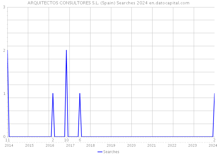 ARQUITECTOS CONSULTORES S.L. (Spain) Searches 2024 