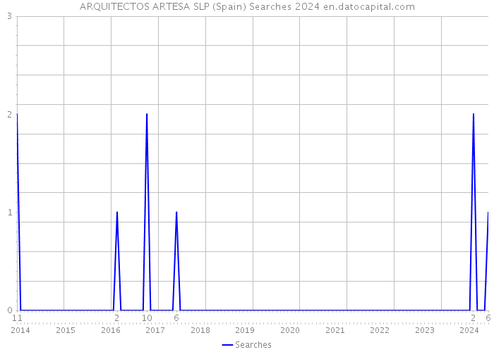 ARQUITECTOS ARTESA SLP (Spain) Searches 2024 
