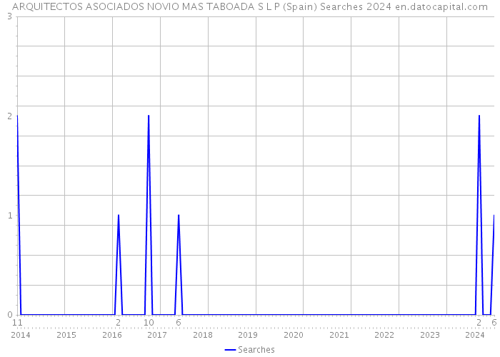 ARQUITECTOS ASOCIADOS NOVIO MAS TABOADA S L P (Spain) Searches 2024 