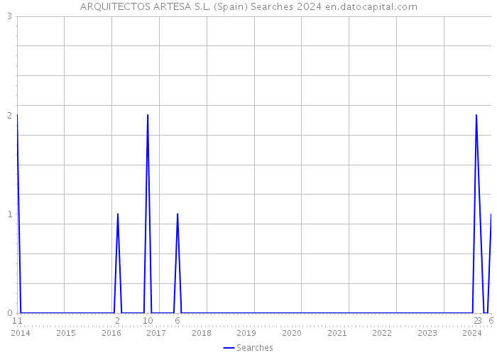 ARQUITECTOS ARTESA S.L. (Spain) Searches 2024 