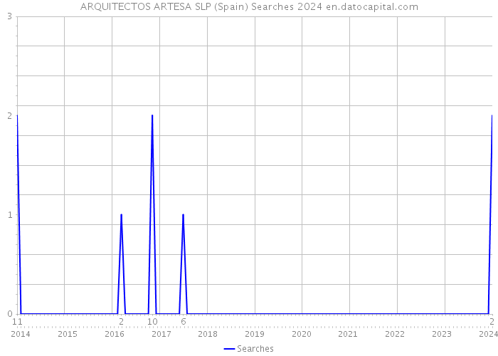 ARQUITECTOS ARTESA SLP (Spain) Searches 2024 