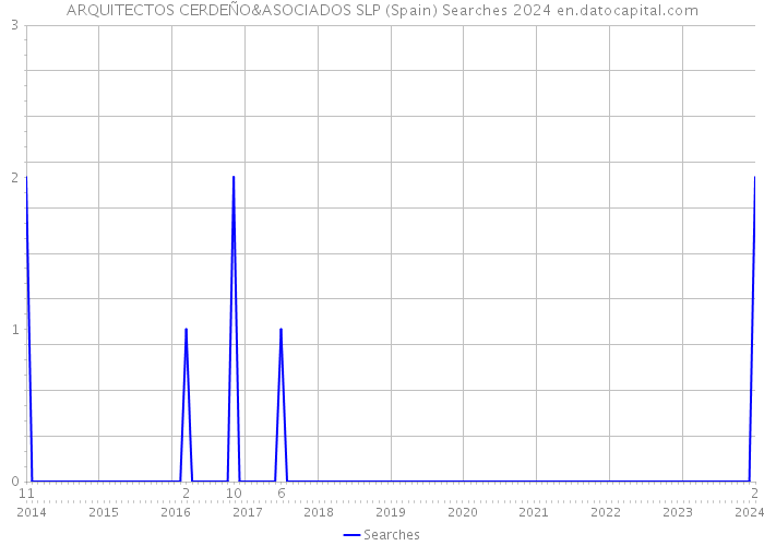 ARQUITECTOS CERDEÑO&ASOCIADOS SLP (Spain) Searches 2024 
