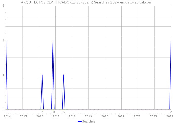 ARQUITECTOS CERTIFICADORES SL (Spain) Searches 2024 