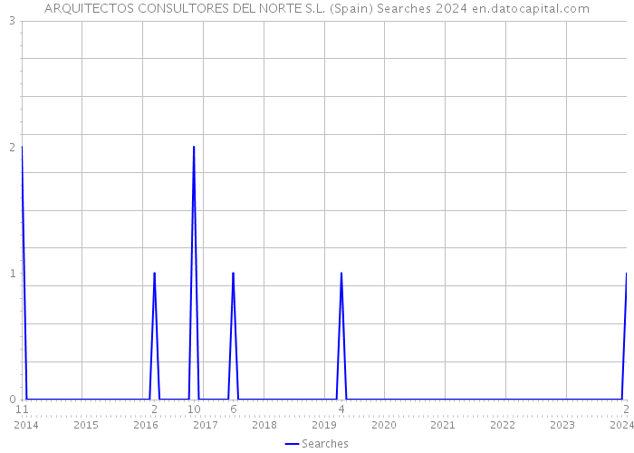 ARQUITECTOS CONSULTORES DEL NORTE S.L. (Spain) Searches 2024 