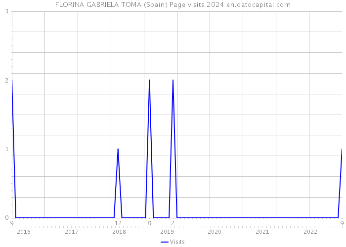 FLORINA GABRIELA TOMA (Spain) Page visits 2024 