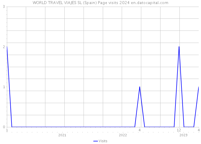 WORLD TRAVEL VIAJES SL (Spain) Page visits 2024 