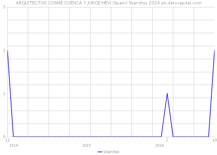 ARQUITECTOS COSME CUENCA Y JORGE HEVI (Spain) Searches 2024 