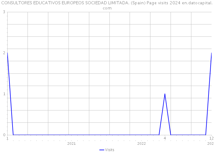CONSULTORES EDUCATIVOS EUROPEOS SOCIEDAD LIMITADA. (Spain) Page visits 2024 