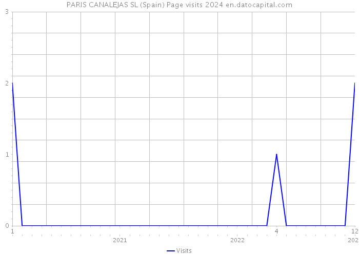 PARIS CANALEJAS SL (Spain) Page visits 2024 