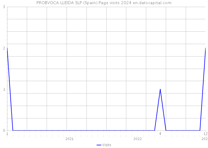 PROBVOCA LLEIDA SLP (Spain) Page visits 2024 