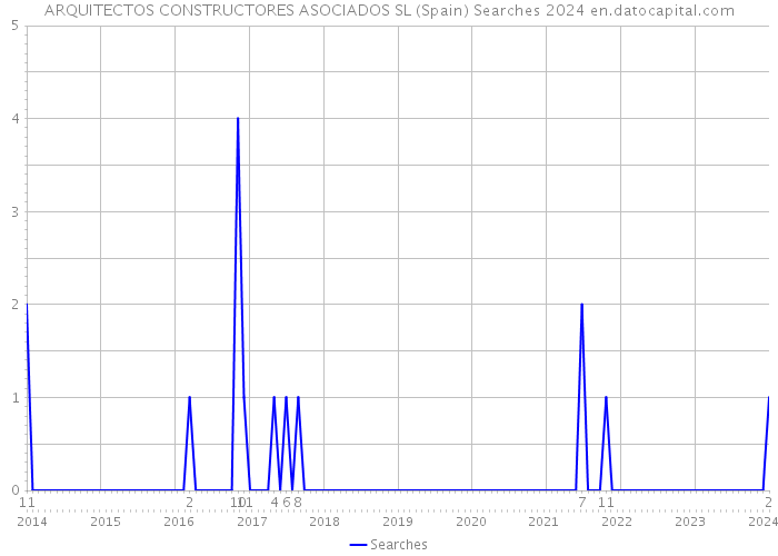 ARQUITECTOS CONSTRUCTORES ASOCIADOS SL (Spain) Searches 2024 