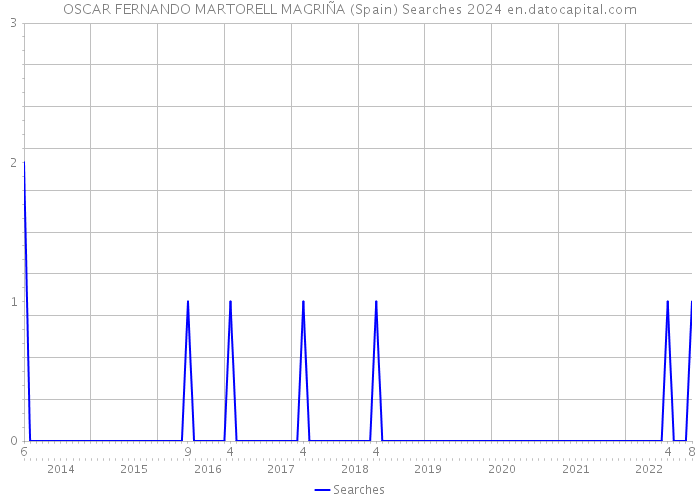 OSCAR FERNANDO MARTORELL MAGRIÑA (Spain) Searches 2024 