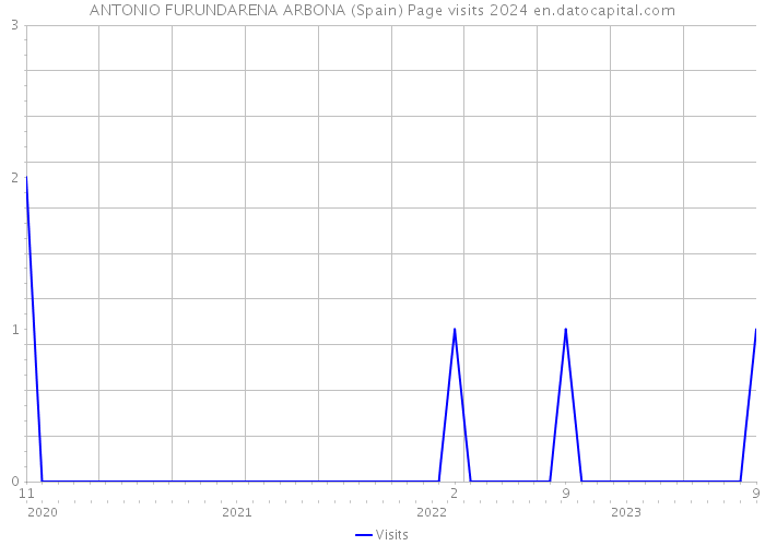 ANTONIO FURUNDARENA ARBONA (Spain) Page visits 2024 