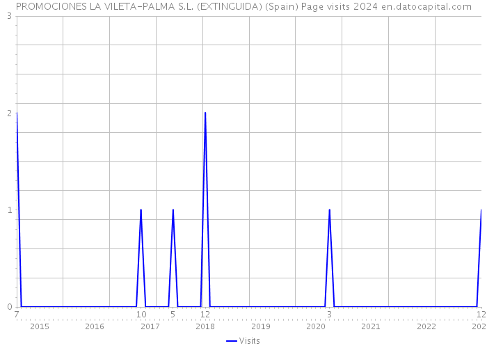 PROMOCIONES LA VILETA-PALMA S.L. (EXTINGUIDA) (Spain) Page visits 2024 