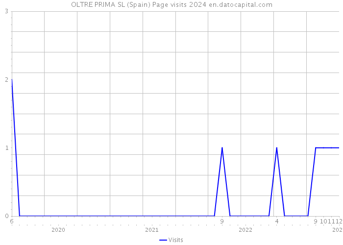 OLTRE PRIMA SL (Spain) Page visits 2024 