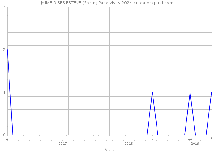 JAIME RIBES ESTEVE (Spain) Page visits 2024 