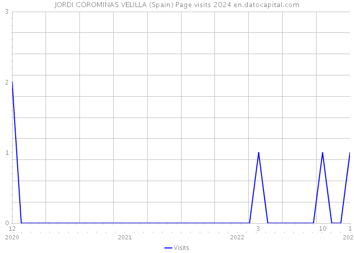 JORDI COROMINAS VELILLA (Spain) Page visits 2024 