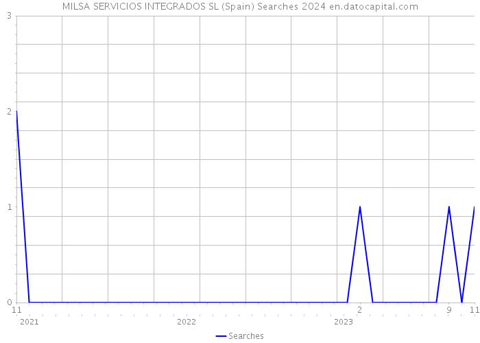 MILSA SERVICIOS INTEGRADOS SL (Spain) Searches 2024 