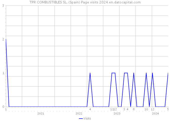 TPR COMBUSTIBLES SL. (Spain) Page visits 2024 