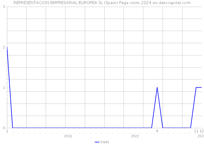 REPRESENTACION EMPRESARIAL EUROPEA SL (Spain) Page visits 2024 