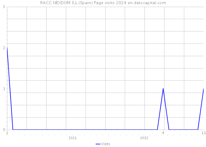 RACC NEXDOM S.L (Spain) Page visits 2024 