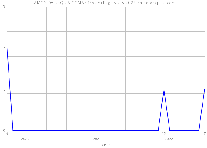 RAMON DE URQUIA COMAS (Spain) Page visits 2024 