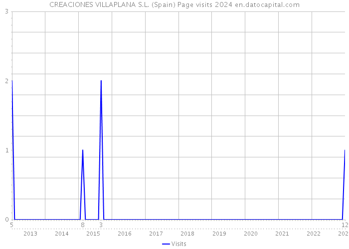 CREACIONES VILLAPLANA S.L. (Spain) Page visits 2024 