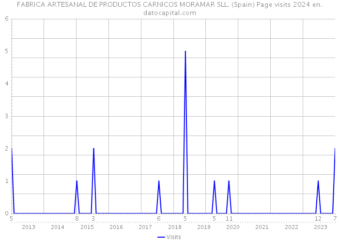 FABRICA ARTESANAL DE PRODUCTOS CARNICOS MORAMAR SLL. (Spain) Page visits 2024 