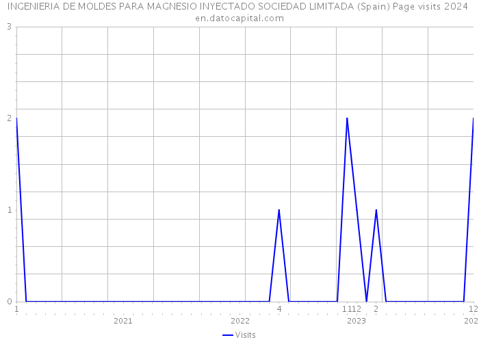INGENIERIA DE MOLDES PARA MAGNESIO INYECTADO SOCIEDAD LIMITADA (Spain) Page visits 2024 