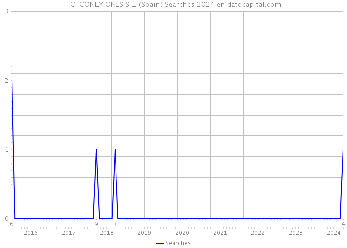 TCI CONEXIONES S.L. (Spain) Searches 2024 